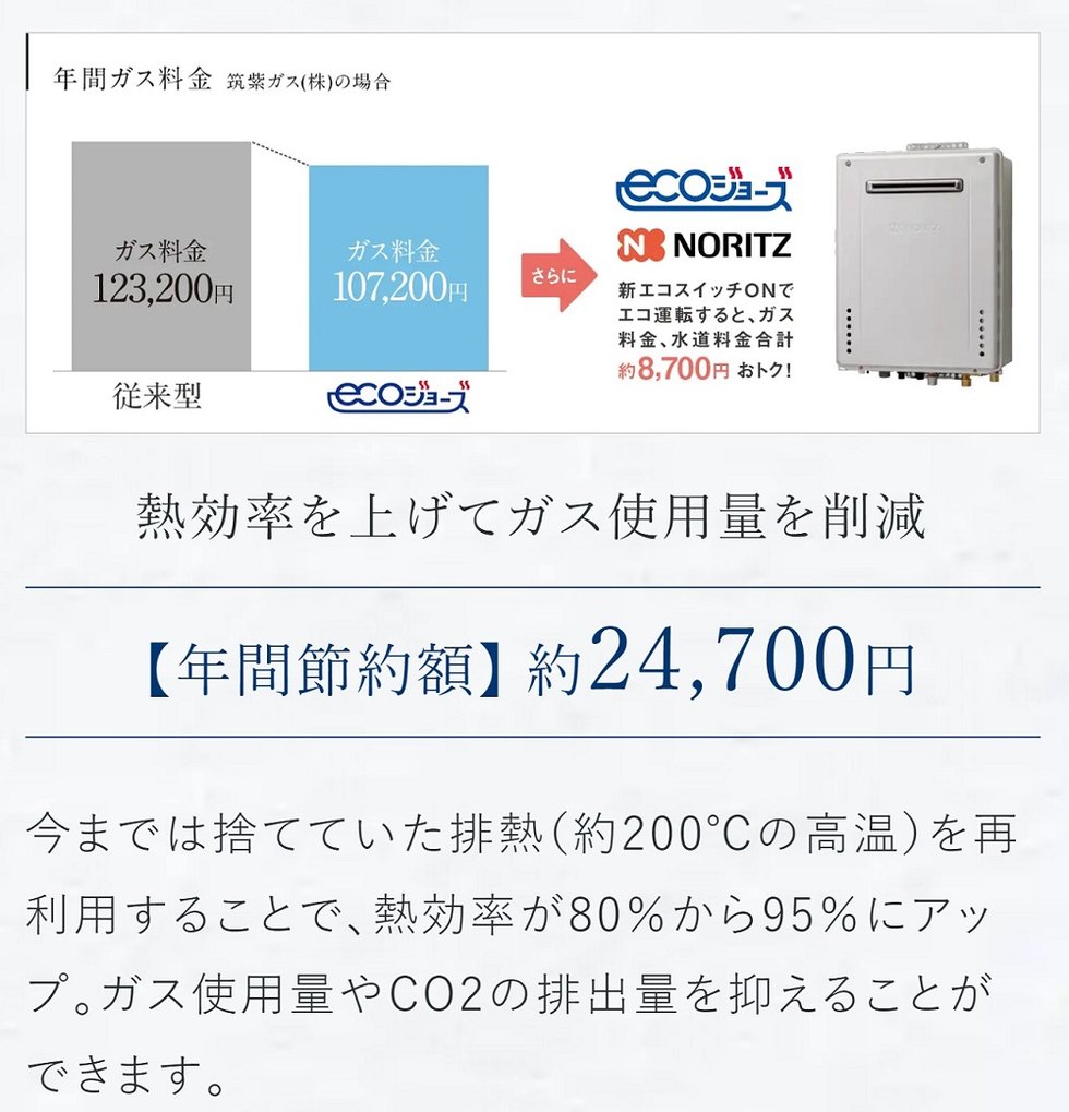 熱効率を上げてガス使用量を削減