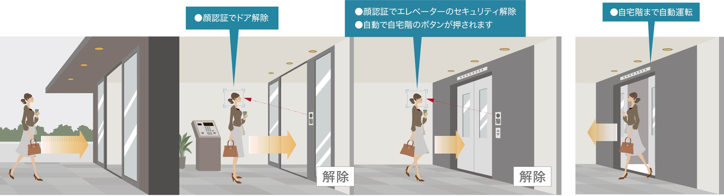 共用入口のセキュリティーを顔認証で解除。