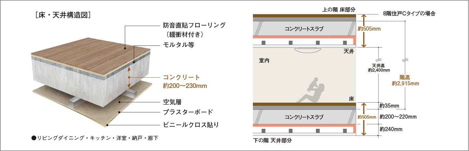 直貼り床(一部二重床)・二重天井構造