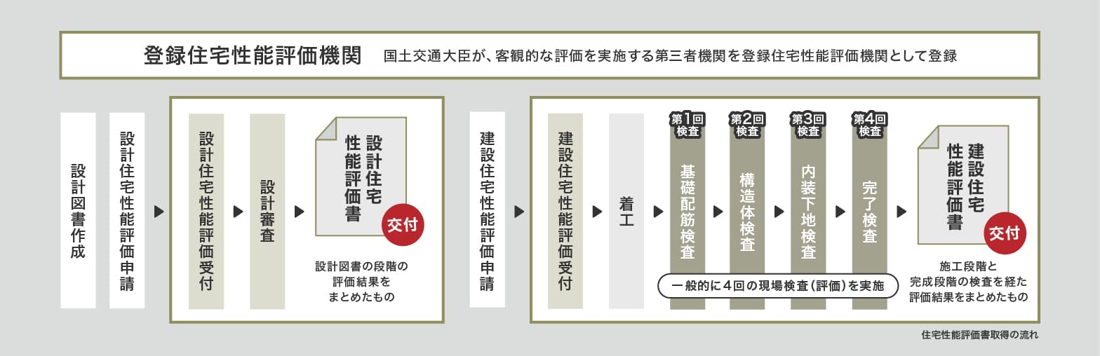 住宅性能評価