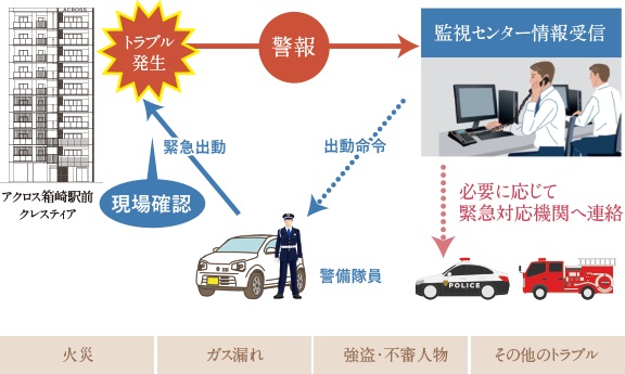 マンション監視サービス