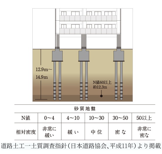 堅牢な基礎杭工法