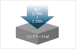コンクリート強度