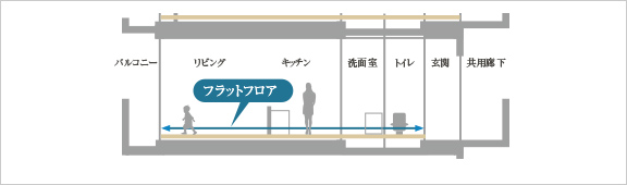 フルフラット設計