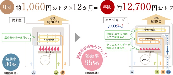 省エネ高効率給湯器「エコジョーズ」
