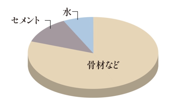 水セメント比