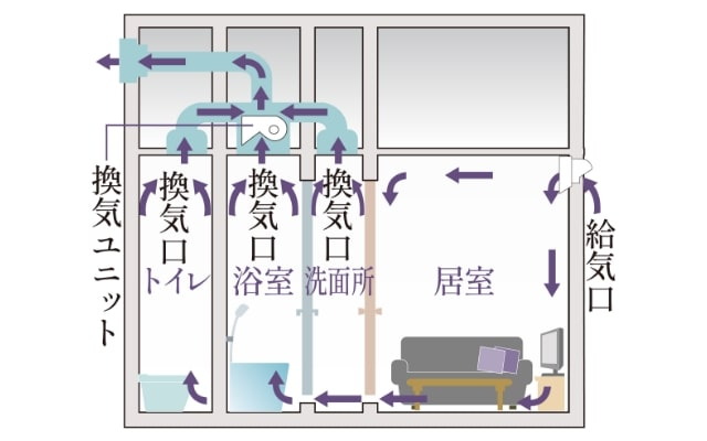 24時間微風量換気システム