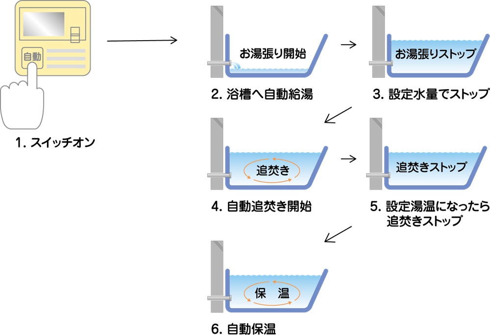 オートバスシステム（リモコン通話機能付）