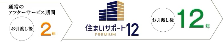 住まいサポート12 PREMIUM(オプション・有料)