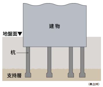 6本の杭を打設（※エントランス棟を除く。）