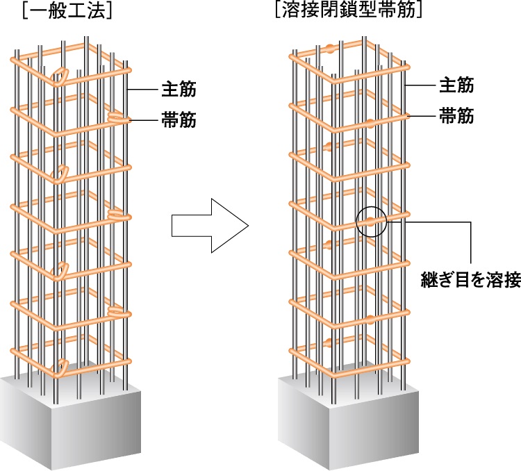 溶接閉鎖型帯筋
