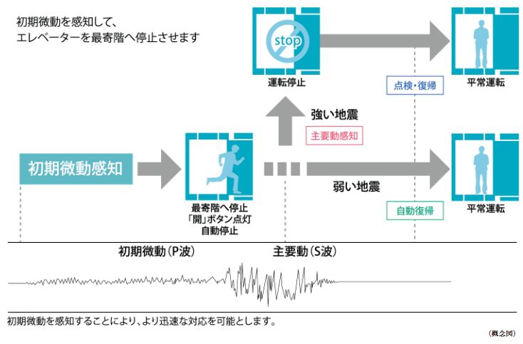 エレベーター安全装置