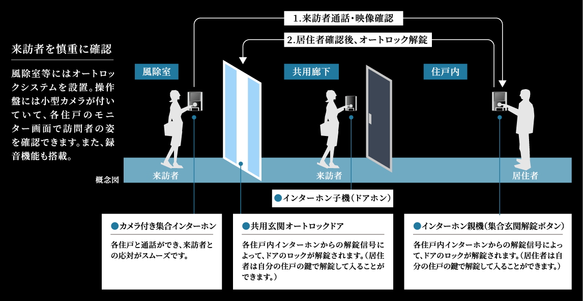 オートロック