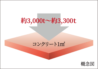 コンクリート強度(設計基準強度)