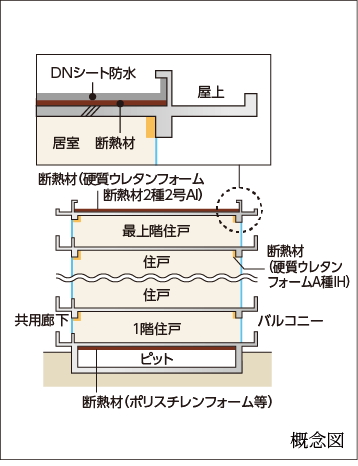 建物の防水･断熱性能