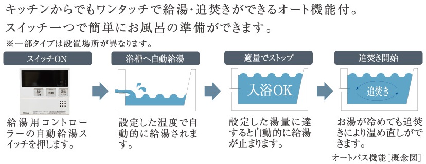 オート機能で湯量を自動調節