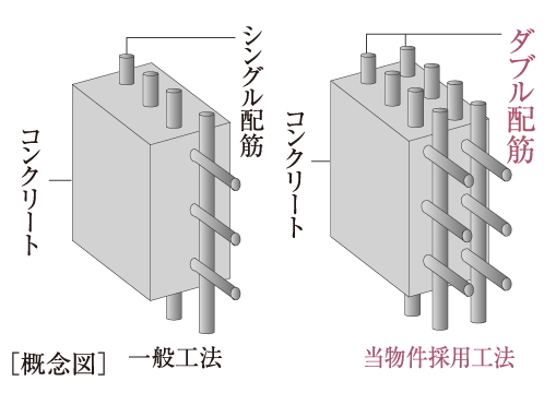 ダブル配筋を採用