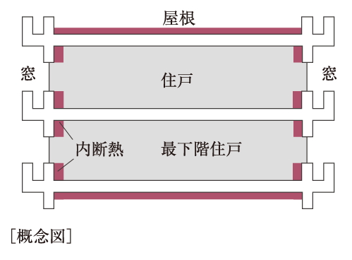 建物全体に綿密な断熱対策