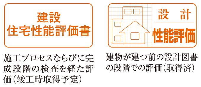 第三者機関の性能評価 「設計」「建設」2つの住宅性能評価書を取得(予定)