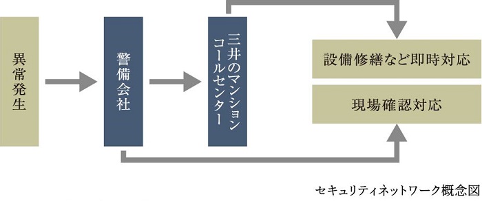 セキュリティネットワーク