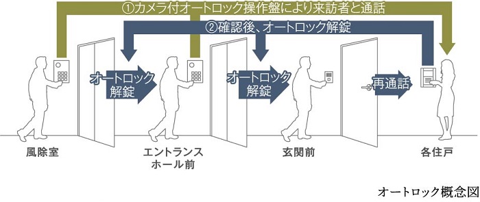 カメラ付ダブルオートロック