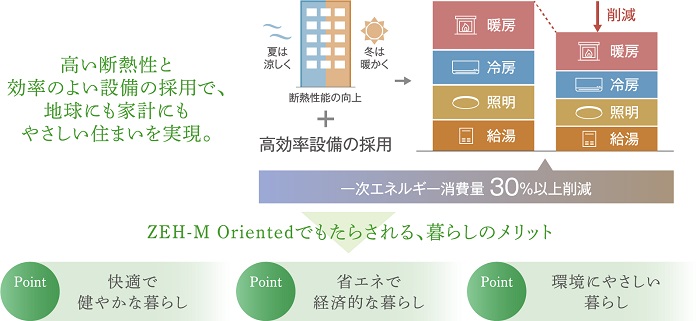 ZEH-M