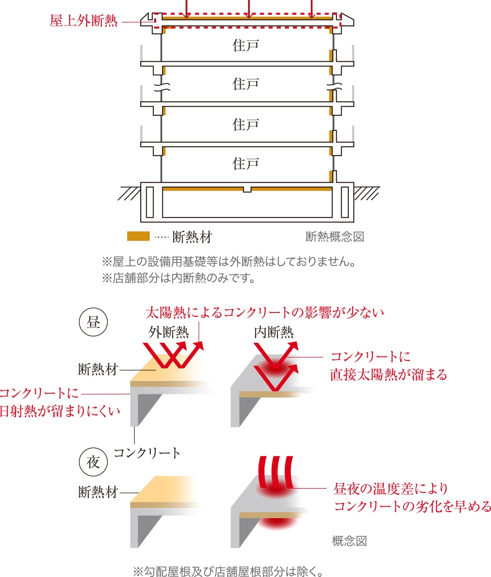 断熱性（断熱材の強化）