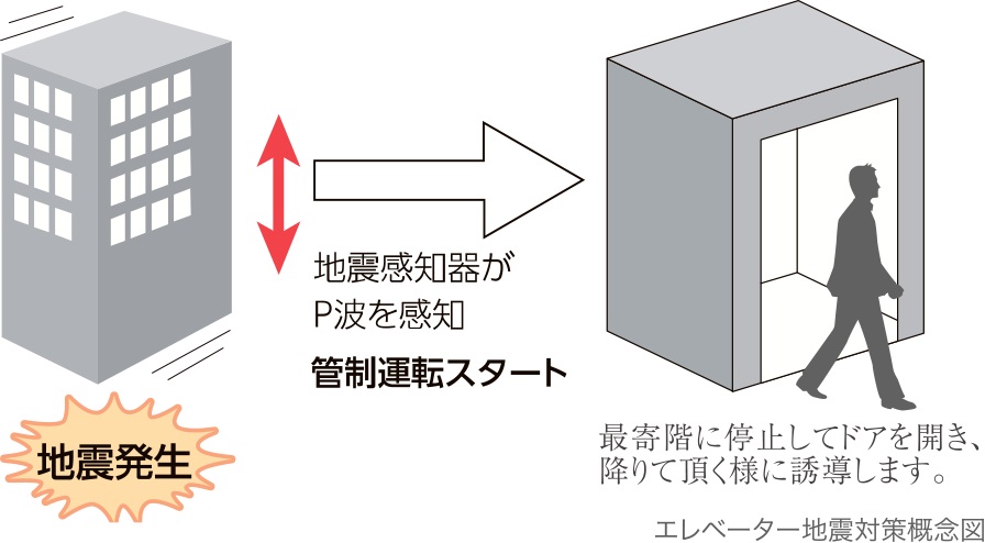 地震・停電対策機能付きエレベーター