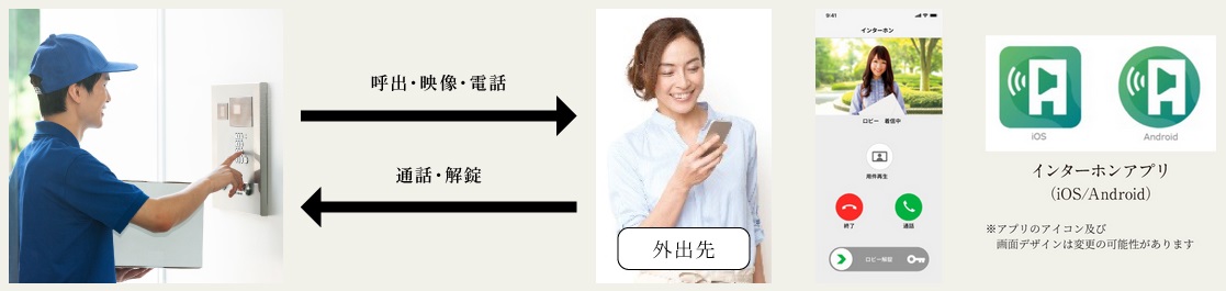 外出先でスマホから来訪者の呼出〜通話〜解錠