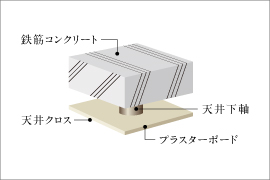 二重天井