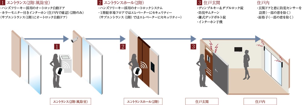 セキュリティーシステム
