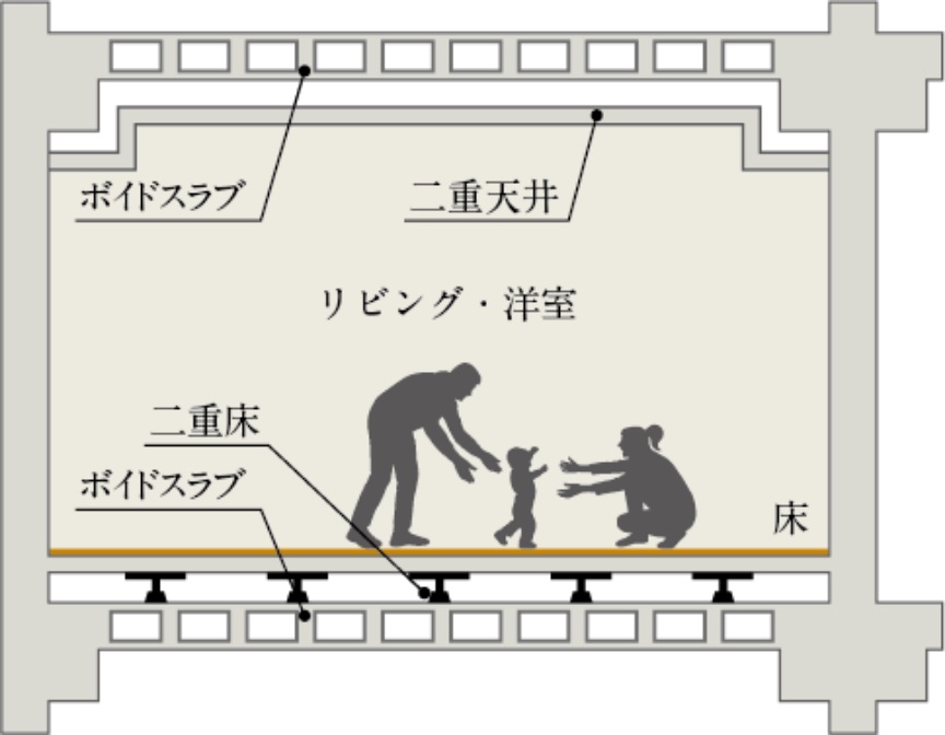 二重床・二重天井