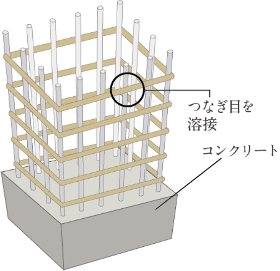 耐震性を高める溶接閉鎖型帯筋