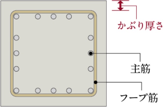 コンクリートの耐久性を高めるかぶり厚さ