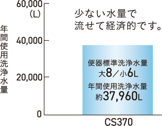 洗浄水量