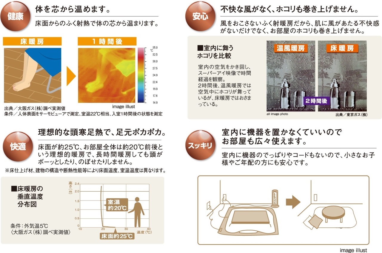 ガス温水床暖房