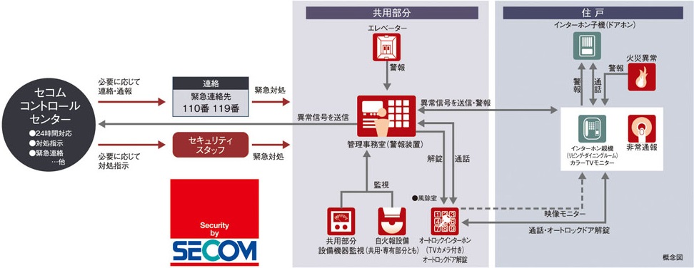 セコムセキュリティシステム(24時間遠隔監視システム)