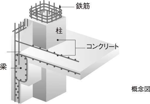 鉄筋コンクリート構造（RC構造）
