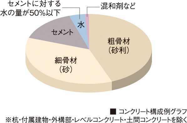 コンクリート水セメント比
(コンクリートの強度を表す指標のひとつ)