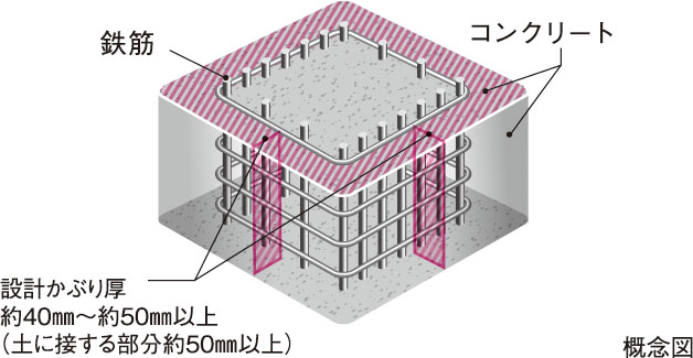 コンクリートかぶり厚