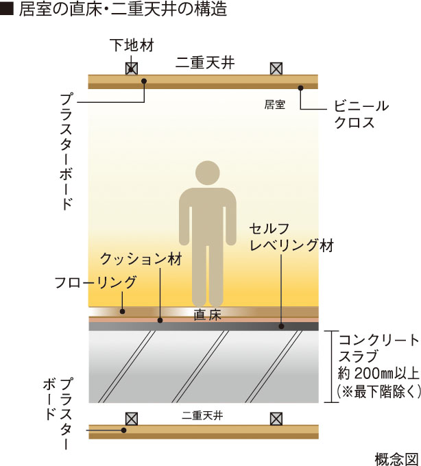 直床・二重天井