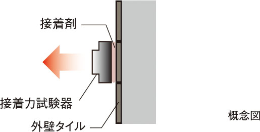外壁タイルの引張り試験