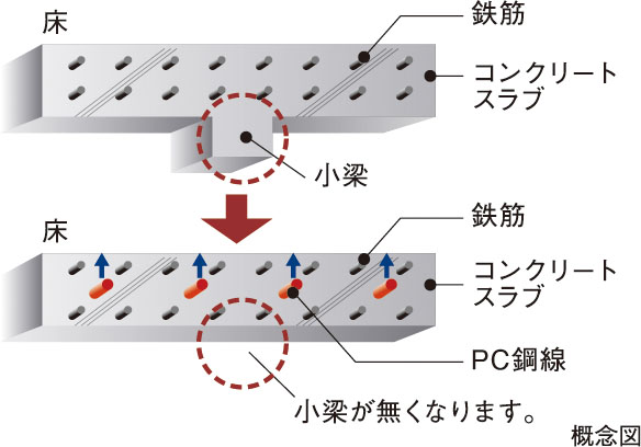 アンボンド工法(スラブ(床))