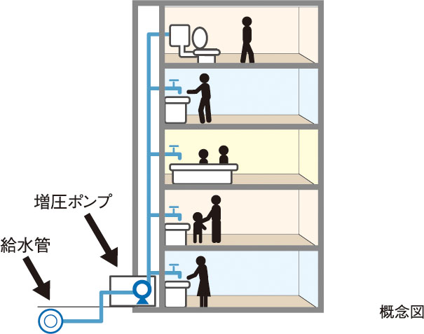 衛生的で効率の良い給水方式を採用