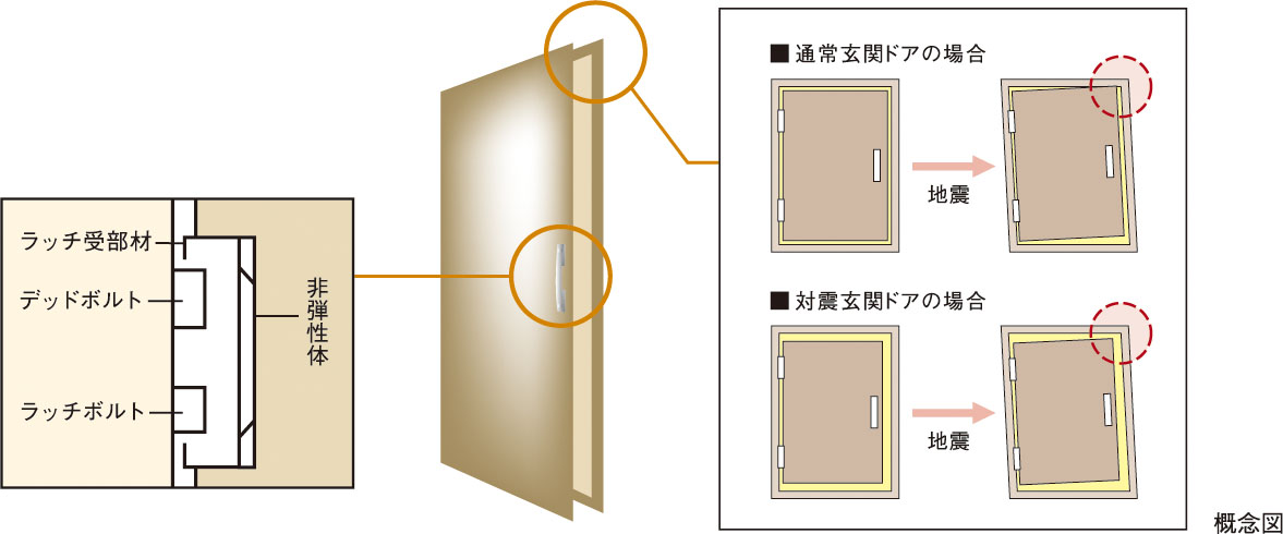 玄関ドアには対震枠を採用