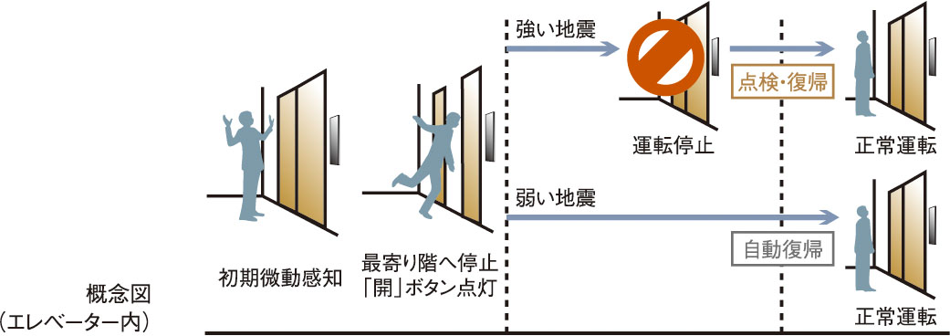 地震時のエレベーター管制運転