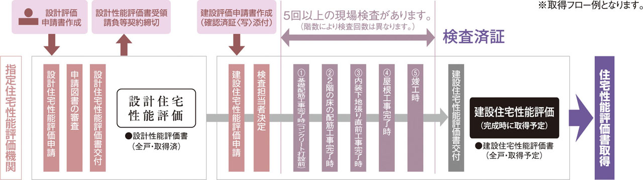 国土交通大臣から指定された、登録住宅性能評価機関による住宅性能評価書を取得予定