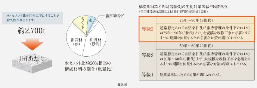 耐久性の高いコンクリートを採用
