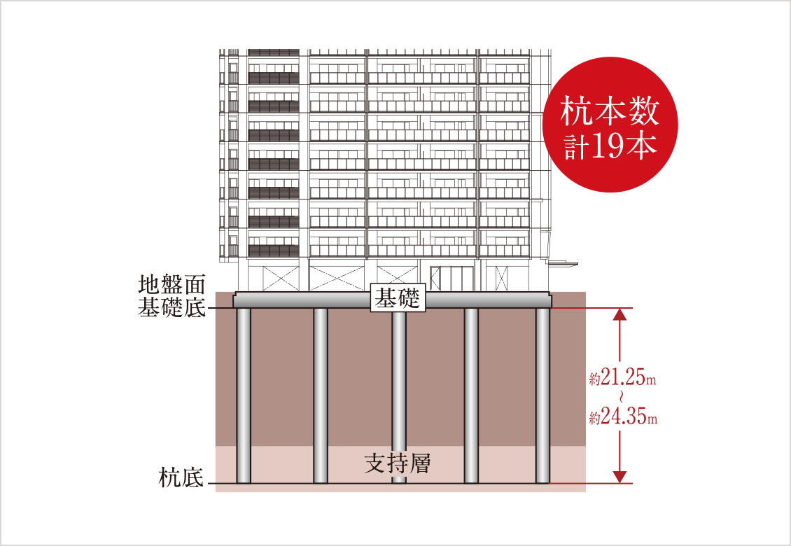 入念な地質調査と堅固な基礎