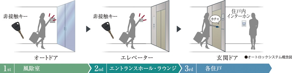 オートロックシステム